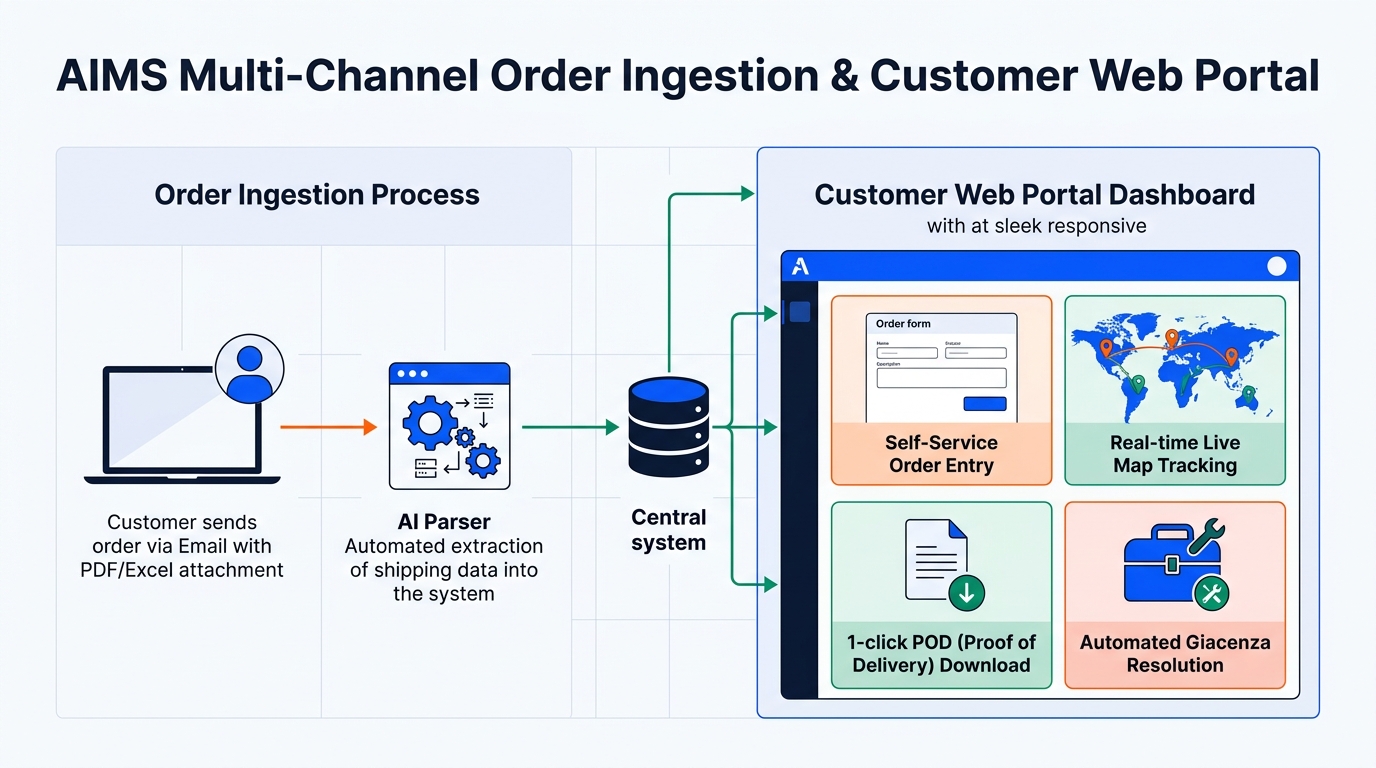 AIMS Multi-Channel Order Ingestion & Customer Web Portal